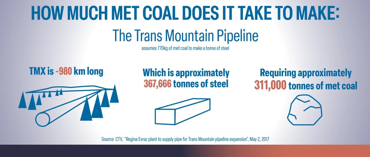 Infographic: how much met coal it takes to produce the steel for a familiar project or item.