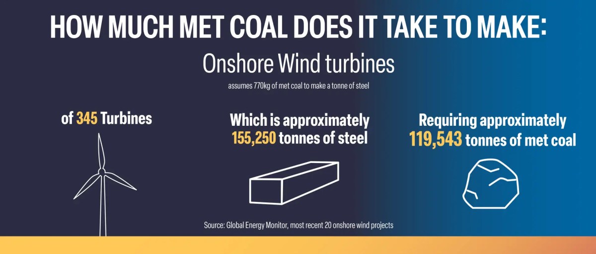 Infographic: how much met coal it takes to produce the steel for a familiar project or item.