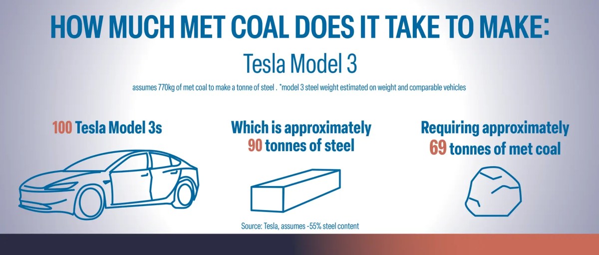 Infographic: how much met coal it takes to produce the steel for a familiar project or item.