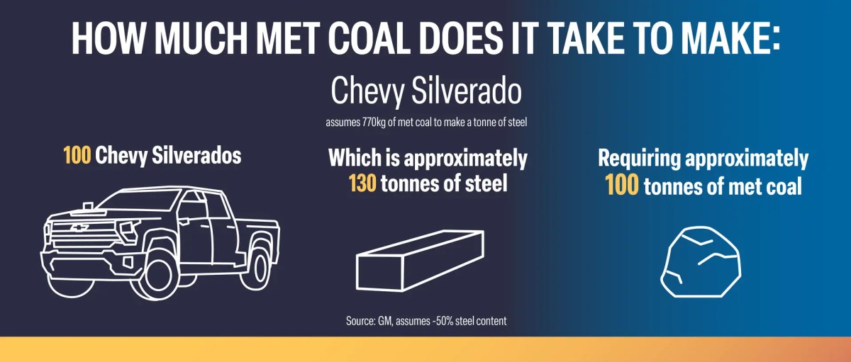 Infographic: how much met coal it takes to produce the steel for a familiar project or item.