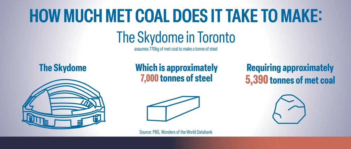 Infographic: how much met coal it takes to produce the steel for a familiar project or item.