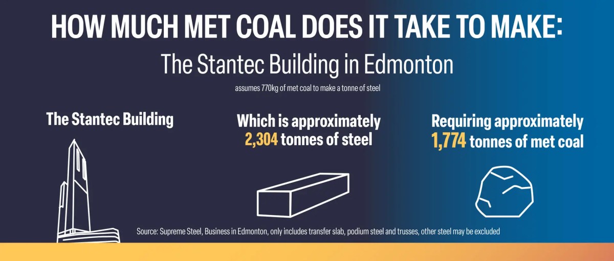 Infographic: how much met coal it takes to produce the steel for a familiar project or item.