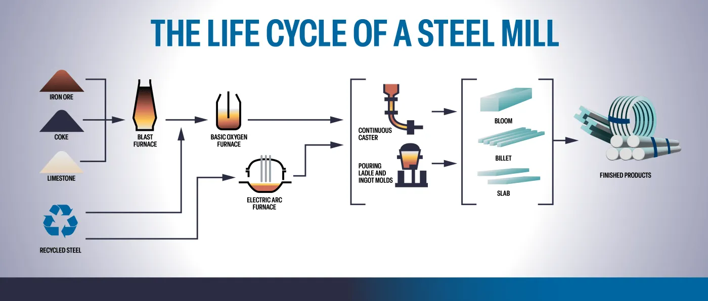 Infographic: how steel is made, from metallurgical coal to coke to the blast furnace.